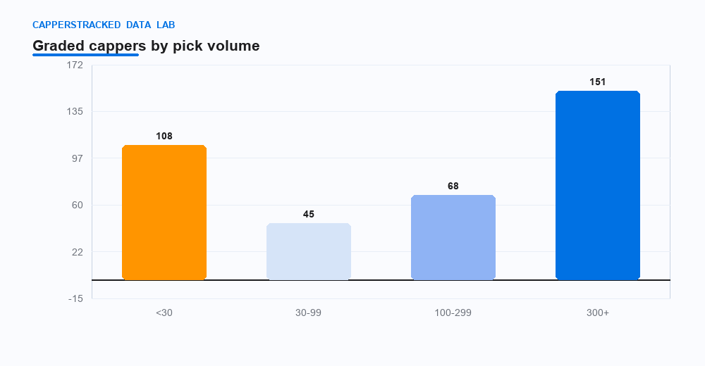 Fig 3 — 41% of all grades sit on fewer than 100 picks. Volume — not the letter — is the real evidence.