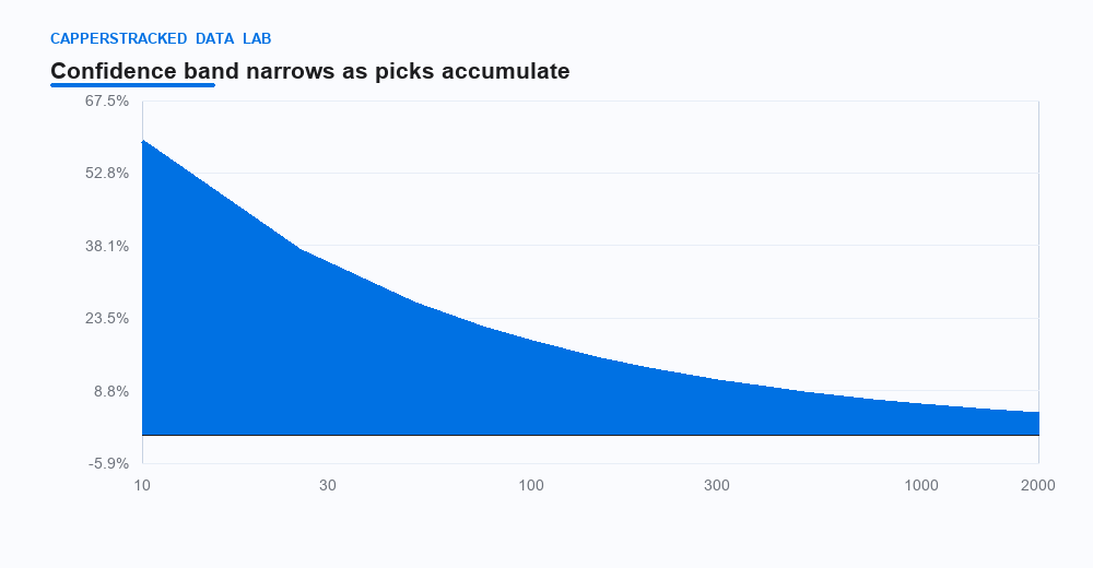 Fig 1 — At 30 picks the 95% band is ±34.2%. At 1,000 picks it is ±5.9% — and it only stops touching 0% once the edge is statistically real.