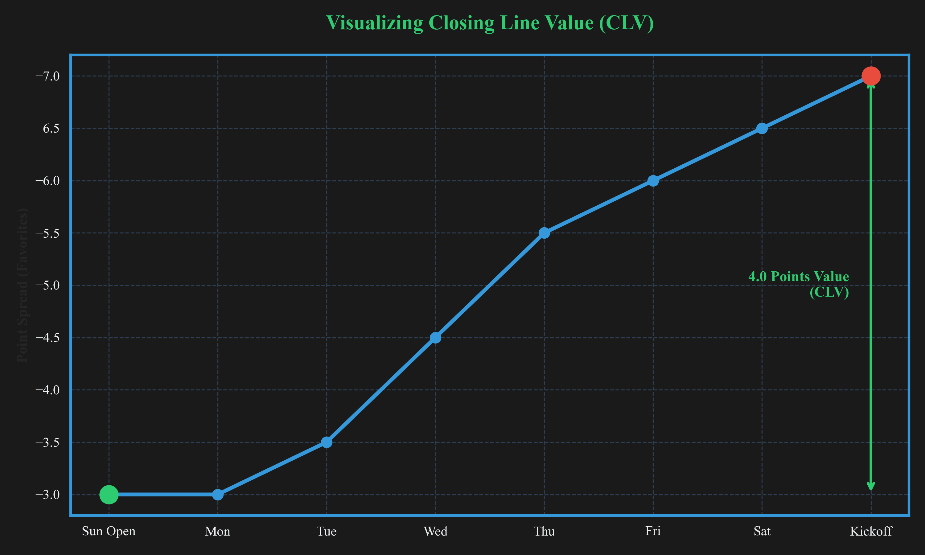Closing Line Value Visualization
