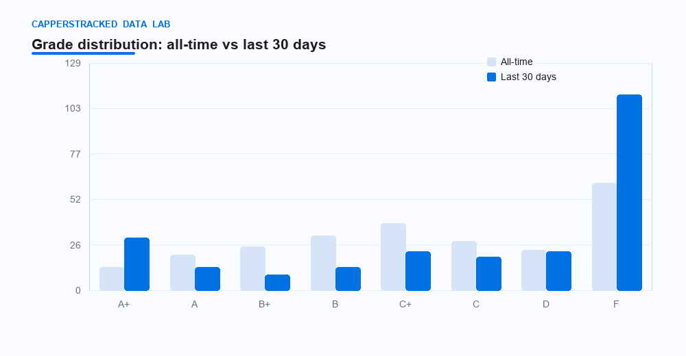 Fig 10 — 239 cappers carry both grades. In 30 days the mass shifts down: A+ and A shrink, B and C swell.