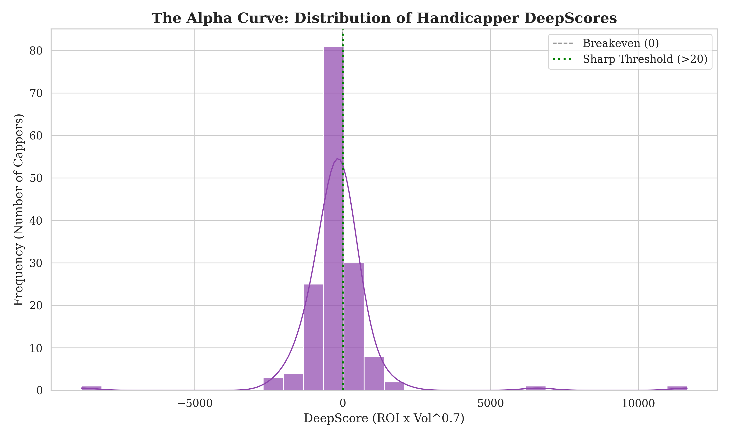 DeepScore Distribution