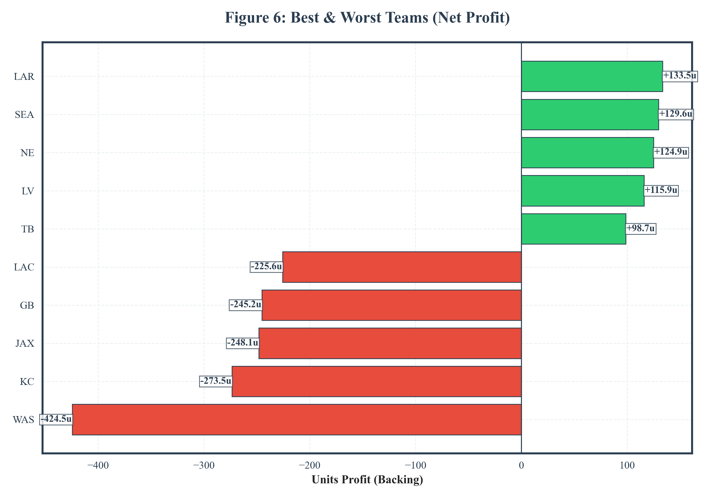 Team Profitability