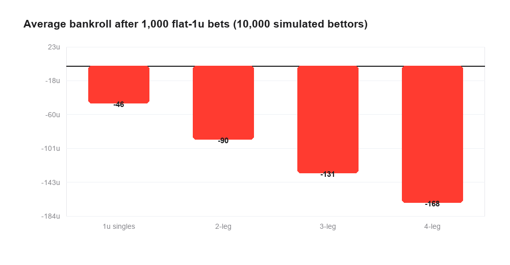 Fig 7 — The same 1,000-bet grind loses roughly 4× more bankroll as a parlay slinger than as a single-bet bettor.