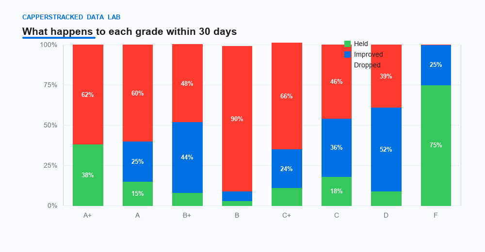 Fig 11 — The B grade is a cliff: 90% of B-graded cappers fall within 30 days.