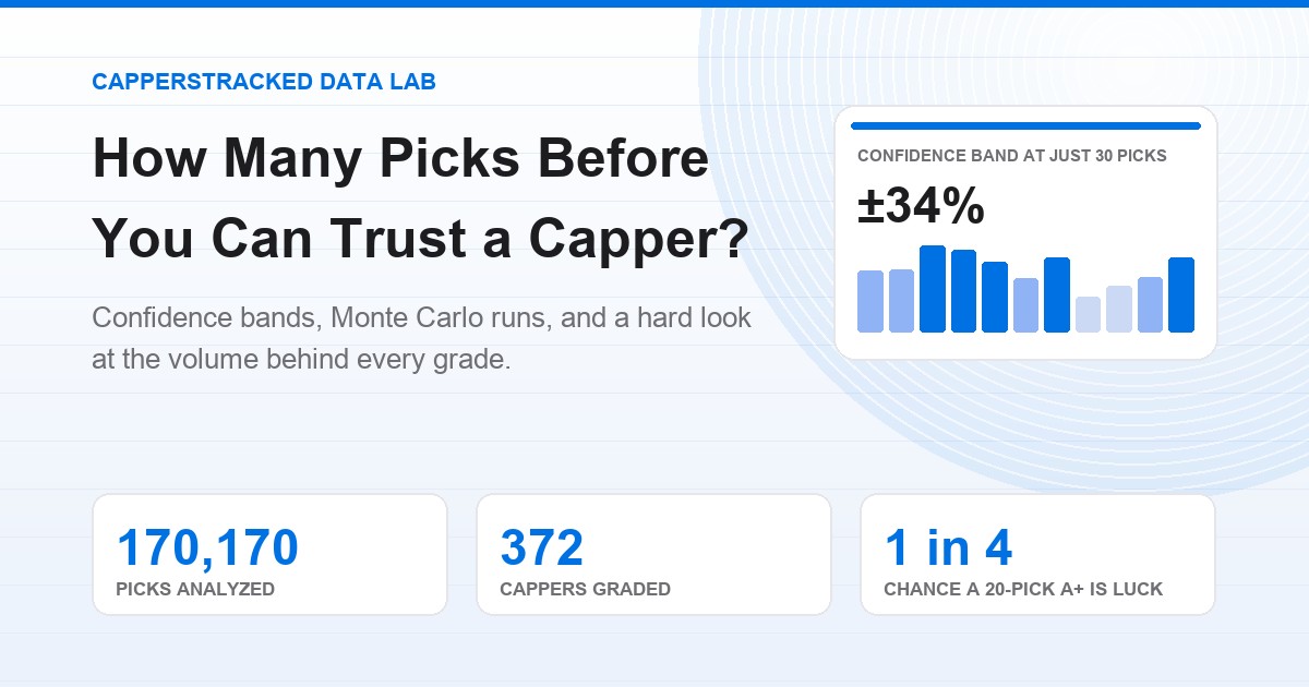 Trust curves study banner showing confidence bands around capper ROI by pick count