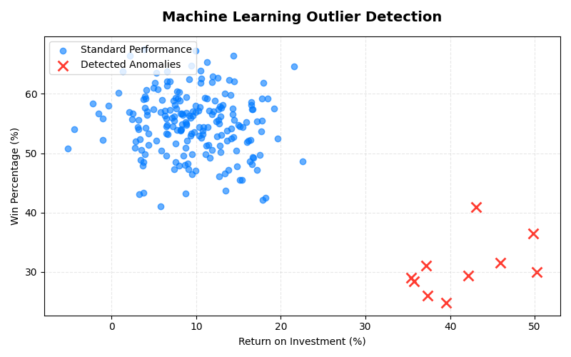 Isolation Forest Anomaly Detection