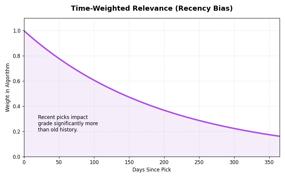 Time Decay Graph