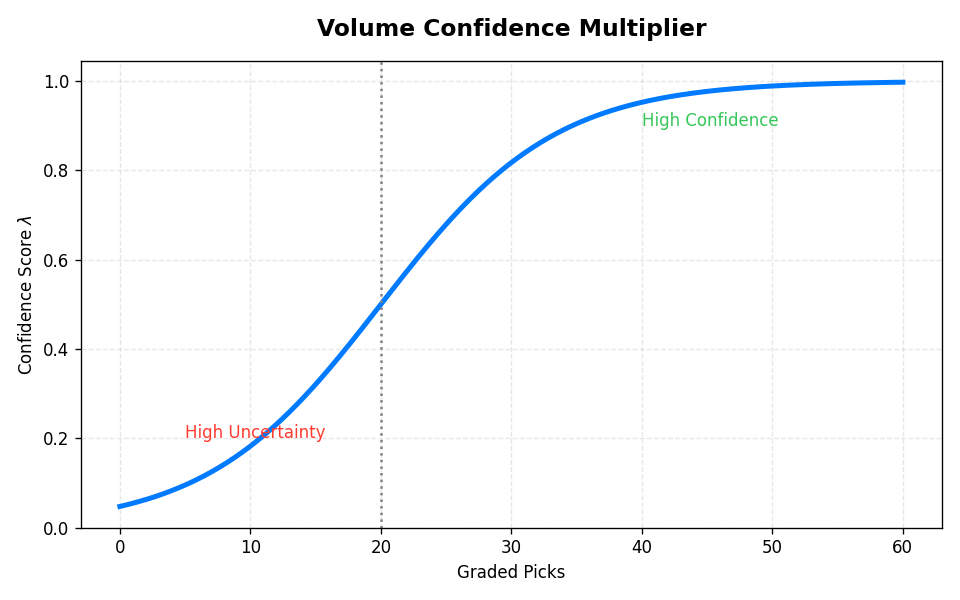 Sigmoid Volume Curve